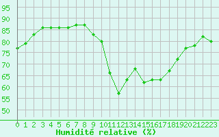 Courbe de l'humidit relative pour Six-Fours (83)