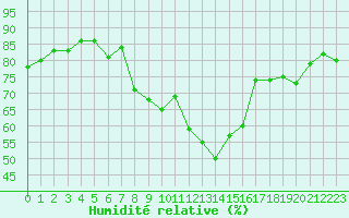 Courbe de l'humidit relative pour Santa Maria, Val Mestair