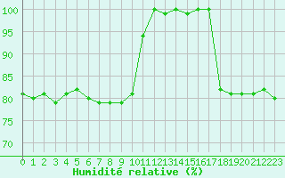 Courbe de l'humidit relative pour Agde (34)