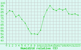 Courbe de l'humidit relative pour Les Eplatures - La Chaux-de-Fonds (Sw)