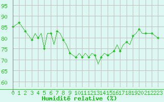 Courbe de l'humidit relative pour Guernesey (UK)