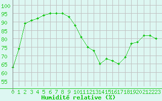 Courbe de l'humidit relative pour Auxerre-Perrigny (89)