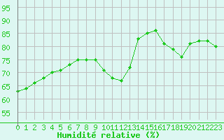 Courbe de l'humidit relative pour Pointe de Chassiron (17)