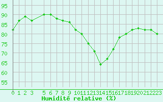 Courbe de l'humidit relative pour Douzens (11)