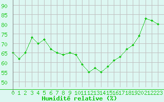Courbe de l'humidit relative pour Kauhajoki Kuja-kokko