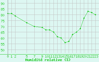 Courbe de l'humidit relative pour Trondheim Voll