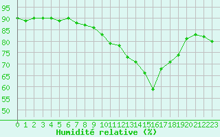 Courbe de l'humidit relative pour Bziers-Centre (34)
