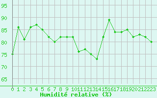 Courbe de l'humidit relative pour Reims-Prunay (51)