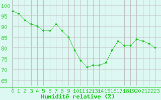 Courbe de l'humidit relative pour Twenthe (PB)