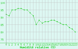 Courbe de l'humidit relative pour Trappes (78)