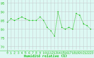 Courbe de l'humidit relative pour Plymouth (UK)