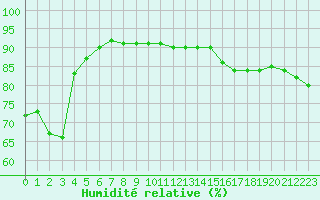 Courbe de l'humidit relative pour Saint-Vran (05)