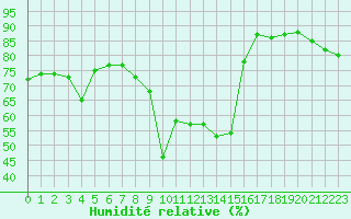 Courbe de l'humidit relative pour Sattel-Aegeri (Sw)