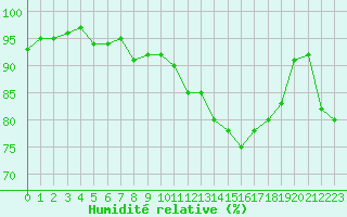 Courbe de l'humidit relative pour Dinard (35)