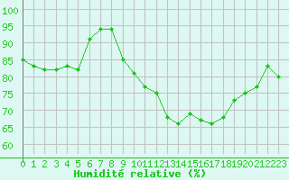 Courbe de l'humidit relative pour Sint Katelijne-waver (Be)