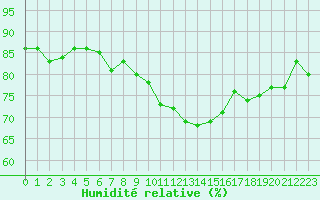 Courbe de l'humidit relative pour Sule Skerry