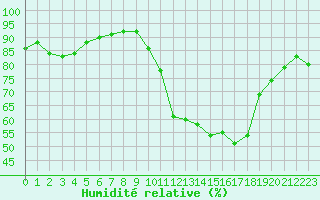 Courbe de l'humidit relative pour Trelly (50)