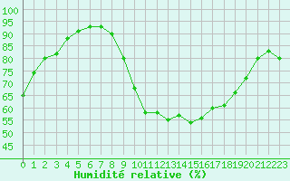 Courbe de l'humidit relative pour Toulouse-Francazal (31)