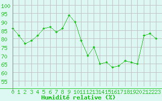 Courbe de l'humidit relative pour Gibraltar (UK)