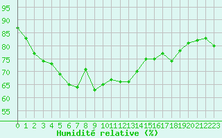 Courbe de l'humidit relative pour Jauerling