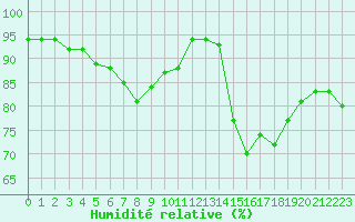 Courbe de l'humidit relative pour Rothamsted