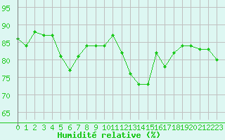 Courbe de l'humidit relative pour Cerisiers (89)