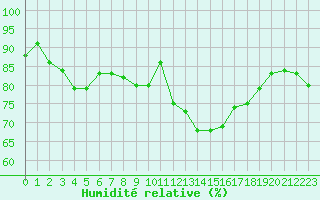 Courbe de l'humidit relative pour Thomery (77)