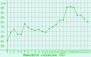 Courbe de l'humidit relative pour Cap Bar (66)