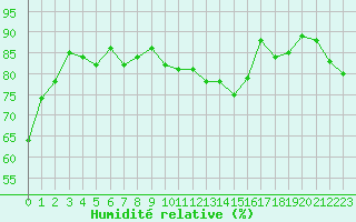 Courbe de l'humidit relative pour Auxerre-Perrigny (89)