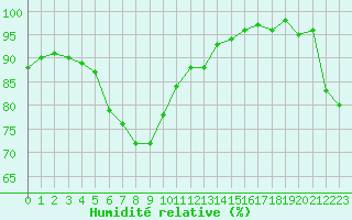 Courbe de l'humidit relative pour Bo I Vesteralen
