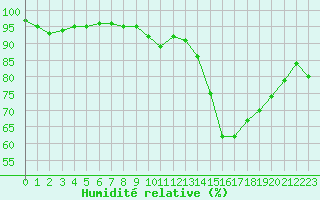 Courbe de l'humidit relative pour Lanvoc (29)