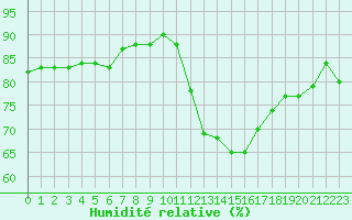 Courbe de l'humidit relative pour Boulogne (62)