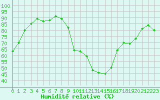Courbe de l'humidit relative pour Cabris (13)