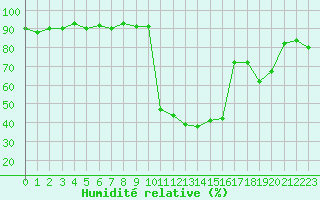 Courbe de l'humidit relative pour Lans-en-Vercors (38)