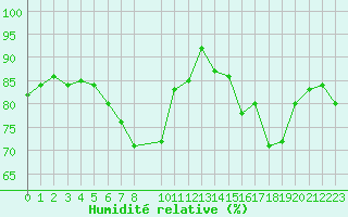 Courbe de l'humidit relative pour De Bilt (PB)