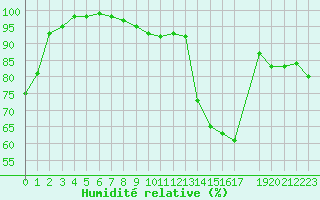 Courbe de l'humidit relative pour Uccle