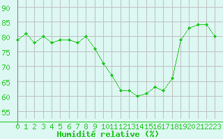 Courbe de l'humidit relative pour Saclas (91)
