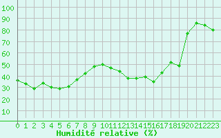 Courbe de l'humidit relative pour Saint-Vran (05)