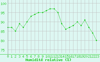 Courbe de l'humidit relative pour Landser (68)