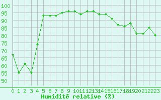 Courbe de l'humidit relative pour Feldberg-Schwarzwald (All)