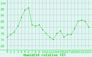 Courbe de l'humidit relative pour Ouessant (29)