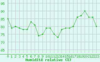 Courbe de l'humidit relative pour Caen (14)