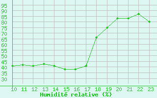 Courbe de l'humidit relative pour Bamberg