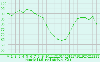 Courbe de l'humidit relative pour Sion (Sw)