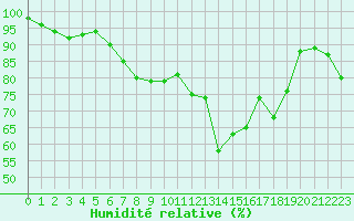 Courbe de l'humidit relative pour Trelly (50)