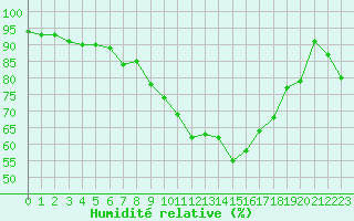 Courbe de l'humidit relative pour Szeged