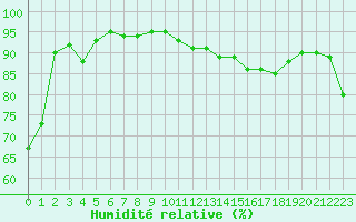 Courbe de l'humidit relative pour Saint-Auban (26)
