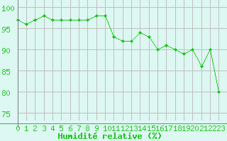 Courbe de l'humidit relative pour Lanvoc (29)
