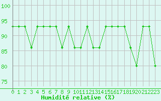 Courbe de l'humidit relative pour Egilsstadir