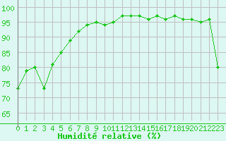 Courbe de l'humidit relative pour Plussin (42)